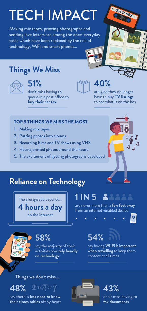 Impact of Technology 1